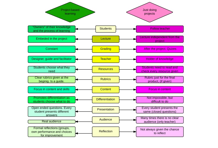 PBL vs Projects