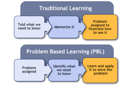 problem based learning vs traditional learning